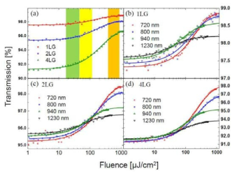 (a) 800 nm에서 그래핀 층수에 따른 비선형 투과 측정 결과, (b) 단층, (c)두 층, (d) 네 층 그래핀의 각각 다른 파장영역에서의 비선형 투과 측정 결과