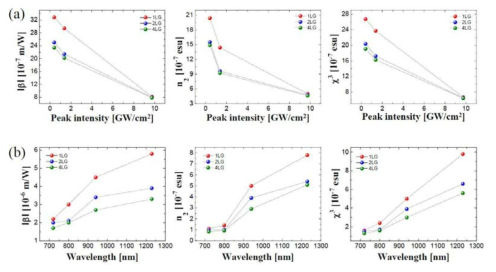 (a) 800 nm에서 세기에 따른 단층 및 임의 적층된 두 층, 그리고 네 층 그래핀의 비선형 광특성 비교, (b) 비선형 특성이 지배적인 세기 영역에서의 파장에 따른 단층 및 임의 적층된 두 층, 그리고 네 층 그래핀의 비선형 광특성 비교