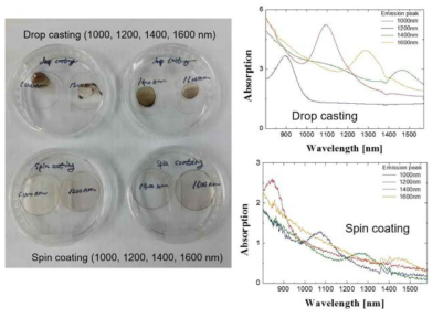 (왼쪽) drop cast와 spin coating 방식을 이용하여 분산 처리된 PbS 양자점의 흡수 스펙트럼 (오른쪽)