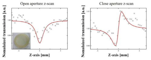 Atomic layer deposition (ALD) 방법으로 제작된 약 1 μm 두께를 갖는 ZnO의 open (왼쪽) closed (오른쪽) aperture z-scan 결과 (파장 800 nm)