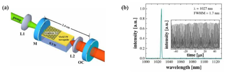(a) 그래핀 Q-스위칭 Yb:KYW 평면 도파로 레이저 공진기 구성도, (b) Q-스위칭 동작시의 스펙트럼 및 펄스열 (inset)