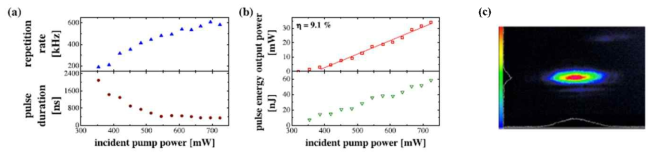 Q-스위칭 동작시의 (a) 반복률 및 펄스폭, (b) 출력 및 펄스 에너지 (c) 빔 프로파일