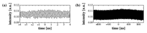 모드잠금 동작으로 전이될 때의 (a) 8 ns, (b) 2 μs 시간영역에서 관찰되는 레이저의 펄스열