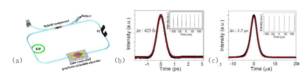전기적 제어 가능한 그래핀 광소자가 적용된 레이저의 모식도(a)와 인가전압에 따른 소자의 특성 변화에 따른 레이저의 펄스 발진 특성 (b) 모드잠금, (c) Q-스위칭