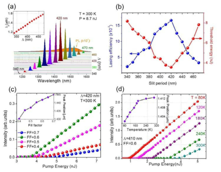 은 슬릿 주기변화에 따라 변화하는 (a) 레이징 발진 파장. (b) 레이징 효율 및 문턱에너지. 다양한 (c) Fill Factor (FF) 와 (d) 샘플 온도에 대해 입력 에너지 에 대한 출력 에너지 변화