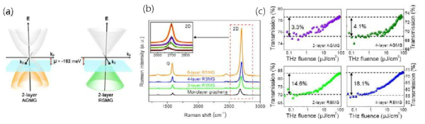 (a) As-grown 방식 (AGMG) 과 임의 적층방식 (RSMG)의 2층 그래핀의 에너지 분산 (b) 임의 적층방식으로 제작된 그래핀 샘플의 Raman 스펙트럼 (c) AGMG 와 RSMG 방식의 그래핀 샘플 비선형 투과 특성비교