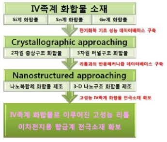 IV족계 화합물로 이루어진 고성능 리튬이차전지용 합금계 전극소재의 개발을 위한 연구 개요