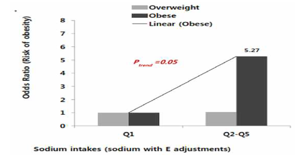 나트륨섭취에 따른 비만위험도