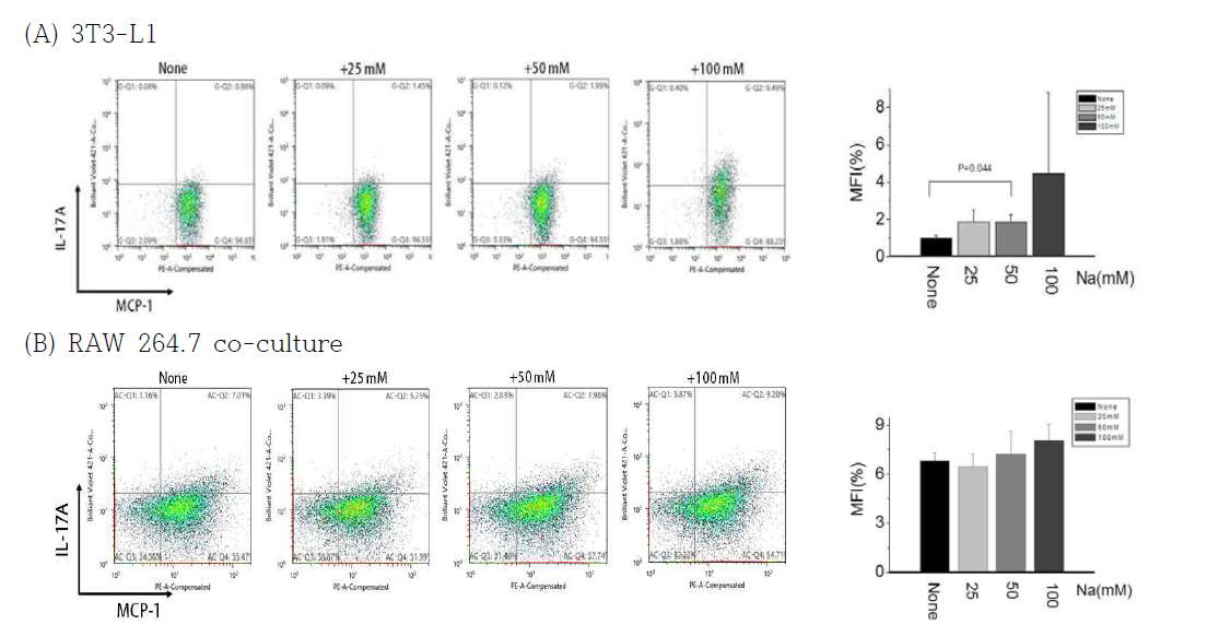 IL-17A/MCP-1을 이용한 FACS 결과