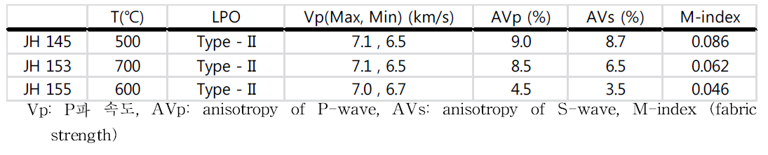 변형된 샘플의 LPO Type과 P파의 속도, 그리고 P파의 비등방성과 S파의 비등방성과 M-index