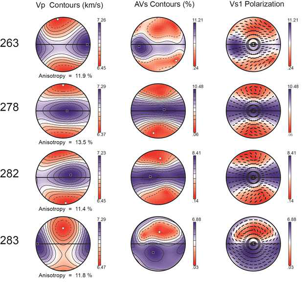 전곡의 변형된 각섬암 내부 각섬석의 지진파 전파속도와 이방성. Vp : P파의 속도, AVs : S파의 비등방성, Vs1 Polarization : 빠른 S파(Vs1)의 편파방향