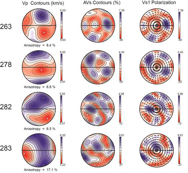 전곡의 변형된 각섬암 내부 사장석의 지진파 전파속도와 이방성. Vp : P파의 속도, AVs : S파의 비등방성, Vs1 Polarization : 빠른 S파(Vs1)의 편파방향