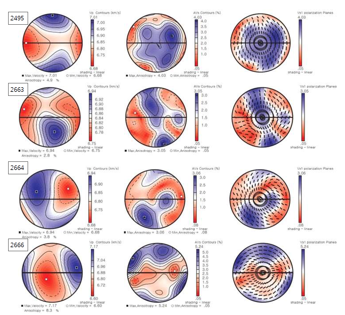 각 샘플별로 구해진 유구 각섬암 내부 각섬석의 지진파 비등방성. Vp : P파의 속도, AVs : S파의 비등방성, Vs1 Polarization : 빠른 S파(Vs1)의 편파방향