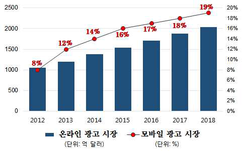 전 세계 온라인 광고시장의 규모와 모바일 광고시장의 비율