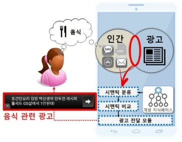 개인화된 모바일 광고 시스템 구조