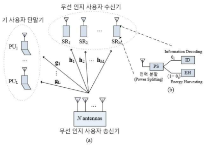 (a) 정보와 전력의 동시 전송(SWIPT)기능 및 다중 안테나를 사용하는 무선인지 사용자 송신기에서의 빔포밍 예시도 (b) 전력 분할 기술을 이용한 정보와 전력의 동시에 수신하는 무선 인지 사용자 수신 단말기