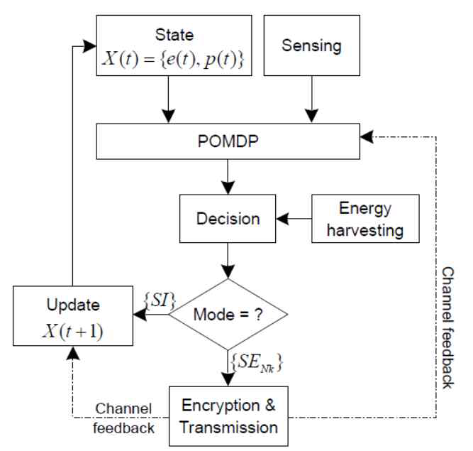 POMDP기반 에너지 효율적인 데이터 암호화 기법의 전체 흐름도