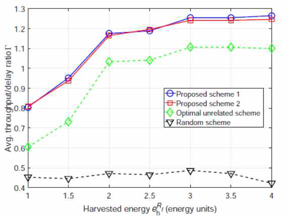 평균 하비스트된 에너지량에 따른 처리량 /지연 비율 변화량