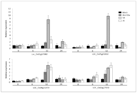 Induction of rice CPs by treatments with Xoo K3a, salicylic acid, and methyl jasmonate