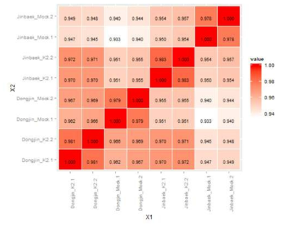 Plot of pearson correlation coefficient across arrays. In general, high coefficients. Such as 0.98, 0.99 is expected and observed for cell line repeated experiment