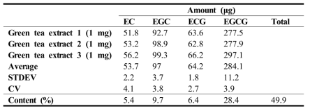 녹차 추출물 내 multi-components 성분 동정 및 정량 결과