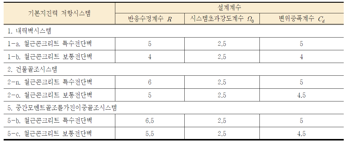 지진력저항시스템에 대한 설계계수(KBC 2013)