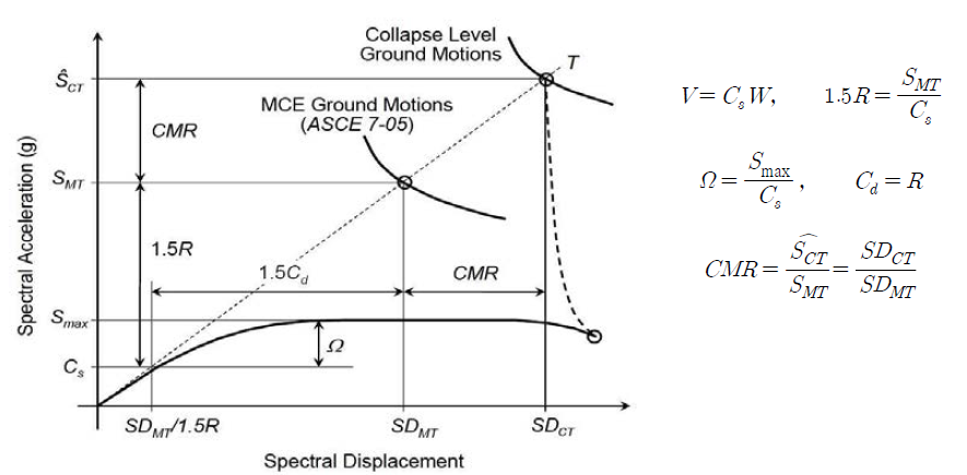 내진성능계수 SPF(Seismic Performance Factor)