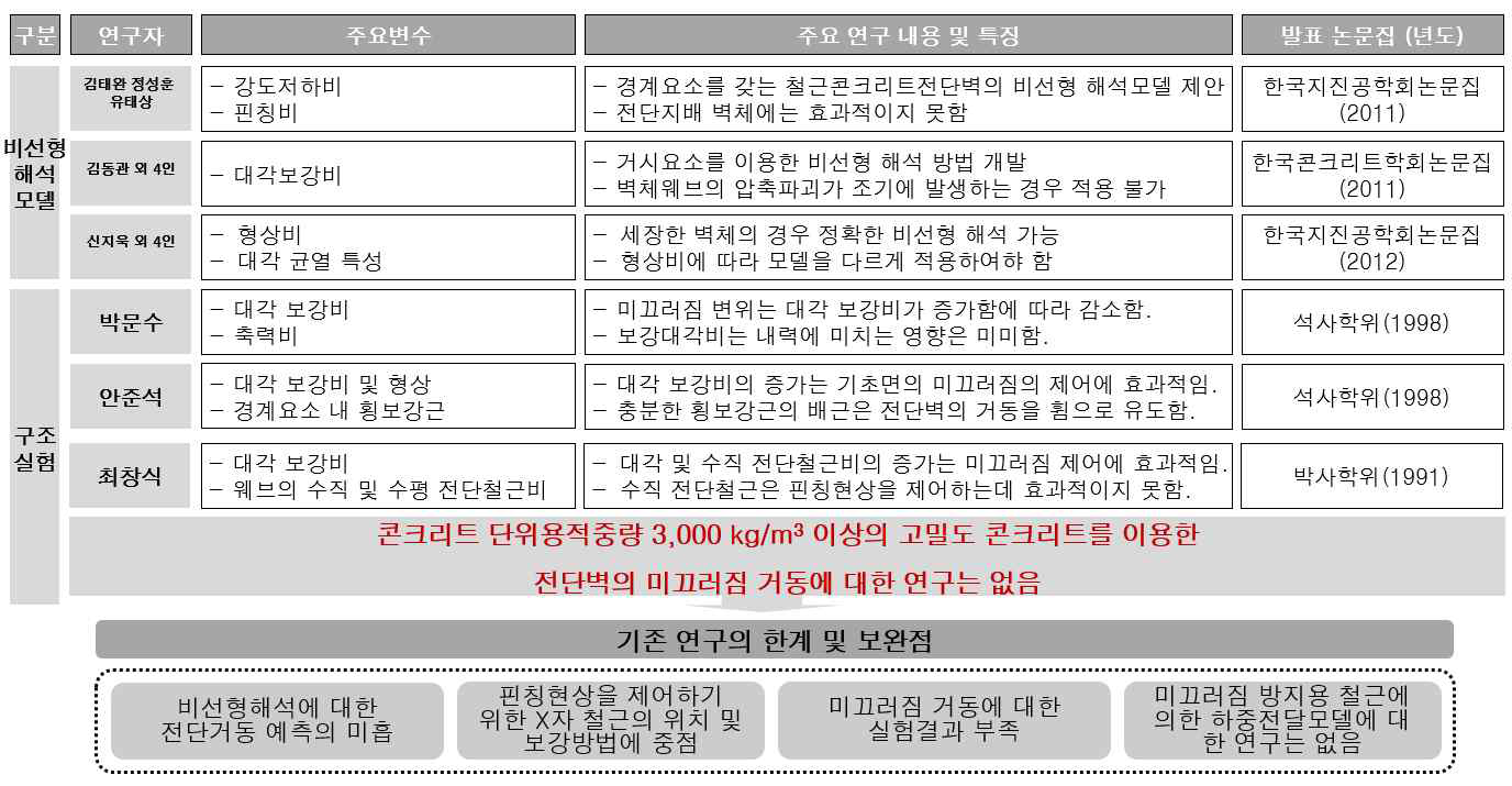 전단벽에 대한 국내․외 연구 현황 및 한계