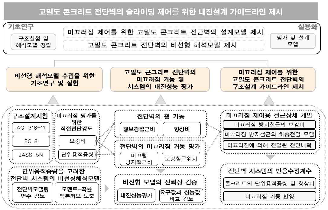 본 연구의 개요 및 주요 연구내용의 연속성