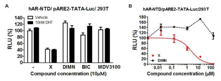 합성물질 X에 의한 안드로겐 비의존적 AR-NTD의 전사활성 저해