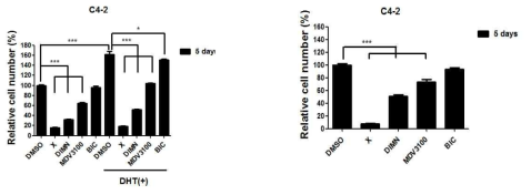 합성물질에 의한 C4-2 세포의 안드로겐 의존적과 비의존적 증식 억제