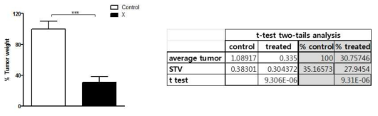 거세되지 않은 생쥐에서 합성물질에 의한 CWR22rv1 tumor 성장/생존 억제