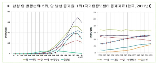 전립선암의 나이에 따른 발병률 및 최근 암 발생 증가율