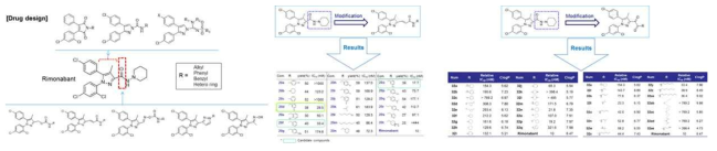 새로운 peripherally restricted CB1R 저해제 탐색을 위한 후보물질의 합성 및 특성