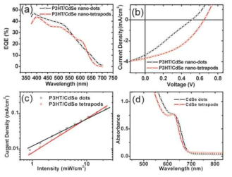 Z. Li 그룹에서 발표한 CdSe 나노입자의 형태(나노닷, 테트라 포드)에 따른 P3HT와의 하이브리드 태양전지의 특성 (a) EQE, (b) 전류 밀도-전압 곡선, (c)빛 세기에 따른 전류 밀도 특성 곡선과 (d) CdSe 나노입자의 용액 흡수 그래프