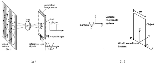 구조화조명법에 의한 거리 측정(a)와 삼각측량을 위한 카메라 구조 및 회전 선명도(b)
