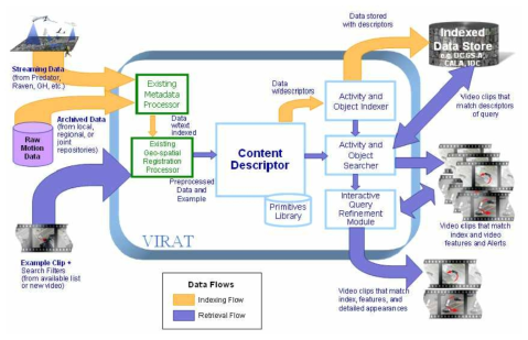 미 방위고등연구계획국(DARPA)의 VIRAT 개발 프로젝트