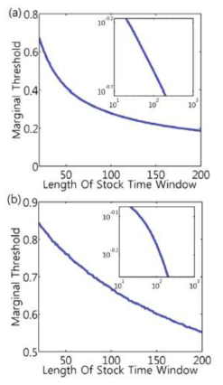 주식시장 시계열의 상관관계 계산 시간 창의 길이와 유의한 수준의 최소 문턱값 그래프. (a) KOPSI 주가지수, (b) 미국의 S&P 500 주가지수. 삽입그림은 두 축을 로그-로그로 그린 그래프이다