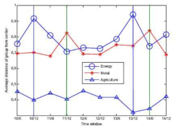 세계 상품교역 시계열에서 얻는 주축성분 투영 그림에서 각 상품 섹터의 응집도를 나타낸 그림. 각섹터에 속한 교역 상품의 클러스터 중심에서 평균으로부터 각 상품의 평균거리의 시간 변화를 나타낸 것이다. 시간은 2010 년 1 월부터 2014 년 12 월까지를 6 개월 단위의 시간 창에서 계산하였다