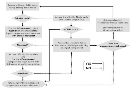 해시브리프를 사용한 인코딩된 비트맵의 검색 과정에 대한 플로우차트