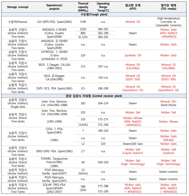 전 세계 태양열 발전소의 축열 기술 및 재료, 운용온도에 관한 자료