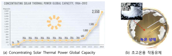 고집광 태양열 발전 용량 추세 및 초고온용 Molten Salt