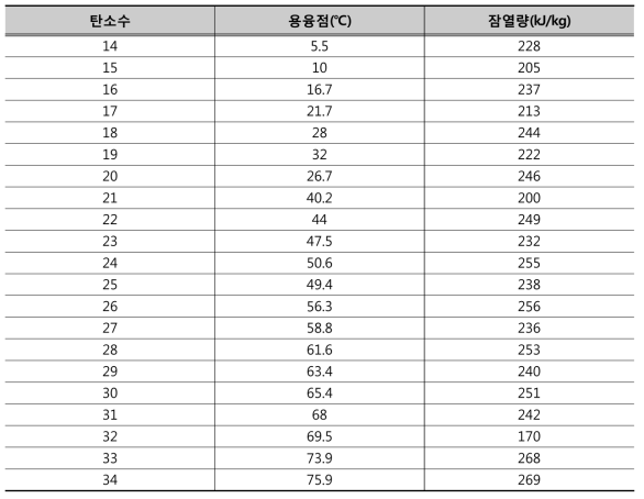 탄소수에 따른 파라핀의 용융점 및 잠열량