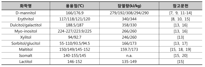 Sugar Alcohol의 용융점 및 잠열량