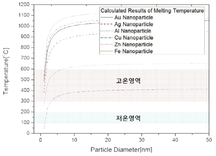 각 금속의 입자 크기별 녹는점 감소