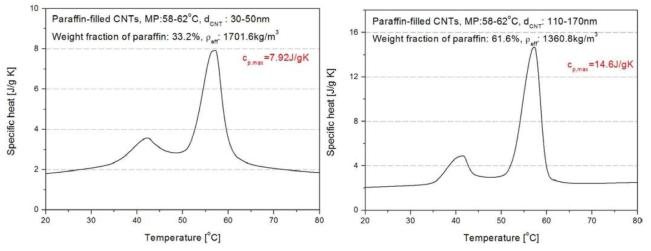 2종의 Paraffin-filled CNT 나노입자의 비열(MP:58-62℃)