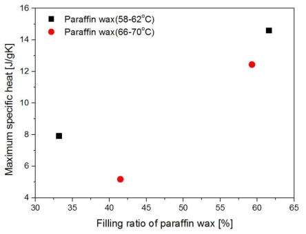 충진률 및 용융점에 따른 Paraffin-filled CNT 나노입자의 비열