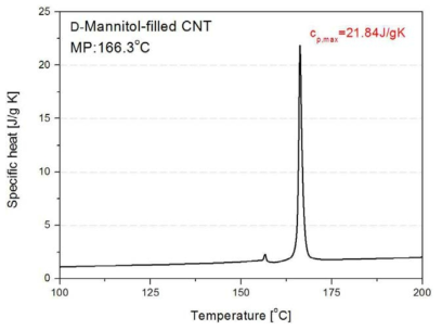 D-mannitol을 사용한 PCM-filled CNT의 비열