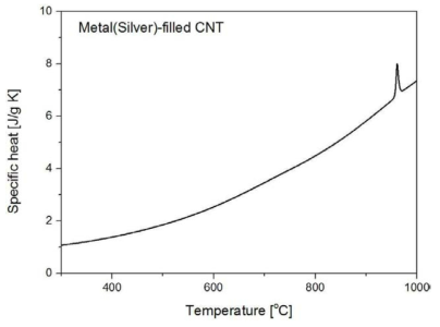 Silver를 사용한 Metal-filled CNT의 비열