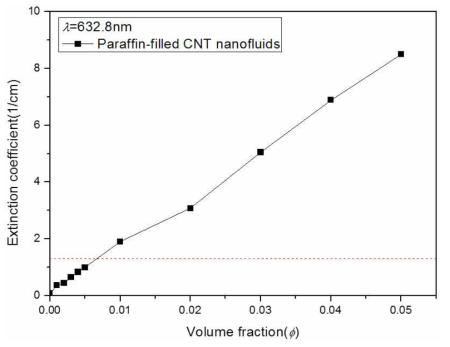 물-기반 Paraffin-filled CNT 나노유체의 흡광계수